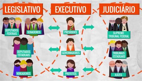 Os Três Poderes Executivo Legislativo Judiciário história e