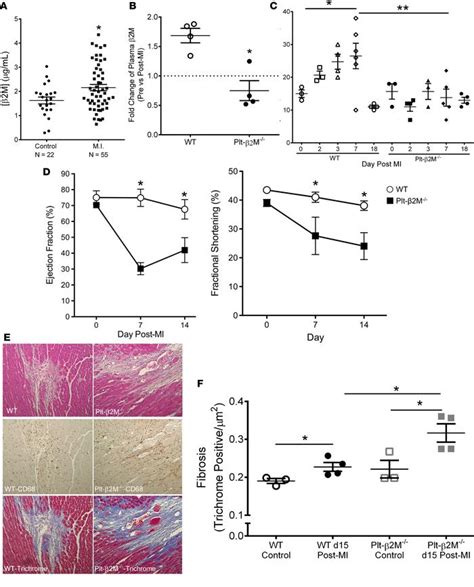 Jci Insight Platelet Derived M Regulates Monocyte Inflammatory