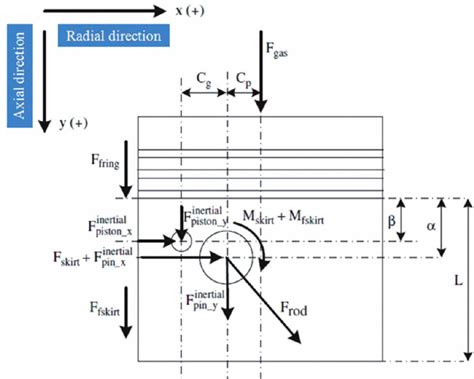 Free Body Diagram Of Forces And Moments Acting On Piston Download