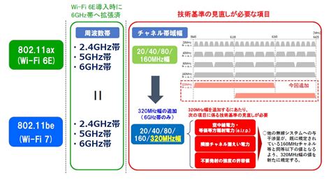 総務省が新たに認可「wi Fi 7」とは何か？ Docomo Business Watch ドコモビジネス Nttコミュニケーションズ 法人のお客さま