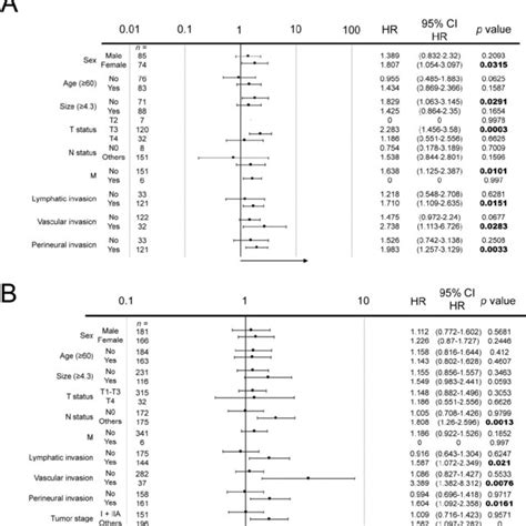 Forest Plot Subgroup Analysis For Gastric Srcc Patients Divided By