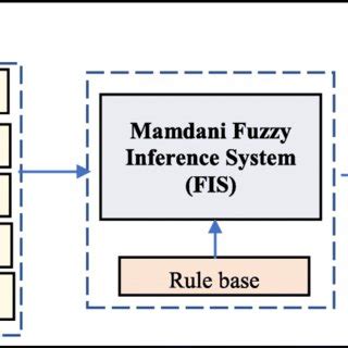 Schematic diagram of fuzzy logic model development | Download ...
