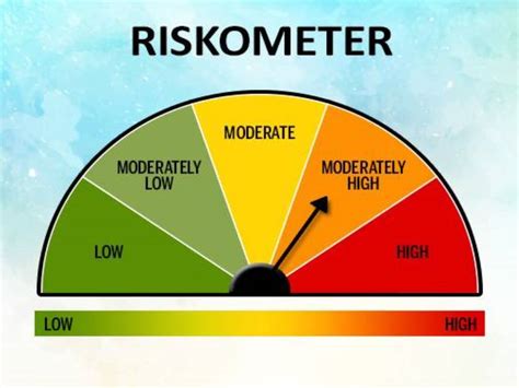 Demystifying The New Mutual Fund Riskometer Online Demat Trading