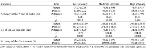 Table From Effect Of Acute Aerobic Exercise On Inhibitory Control Of