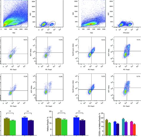 Cd Tregs And Helios Tregs Were Enumerated Using Flow Cytometry In