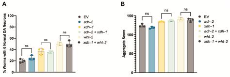 Attenuation Of Dopaminergic Neurodegeneration In A C Elegans Parkinson