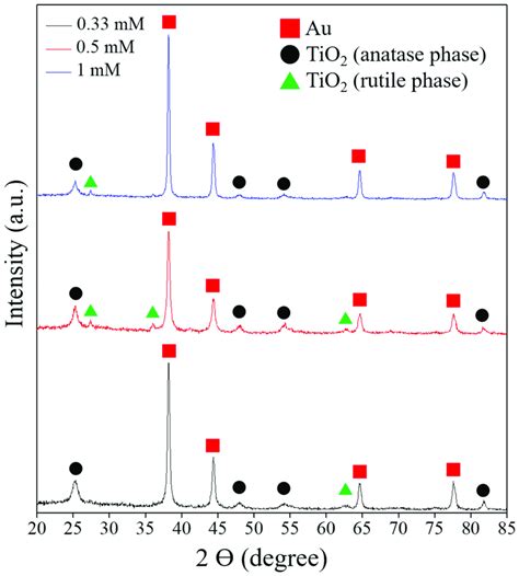 X Ray Diffraction Pattern Of Au TiO 2 Nanocomposites Fabricated Using