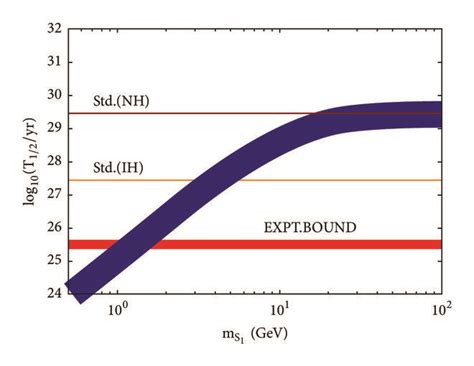 Prediction Of Double Beta Decay Half Life As A Function Of Sterile