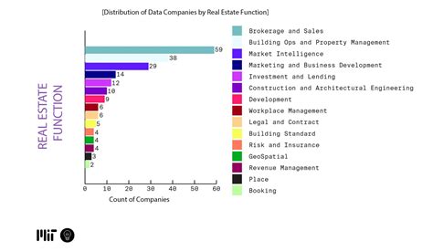 Data Science Strategies For Real Estate Development Real Estate