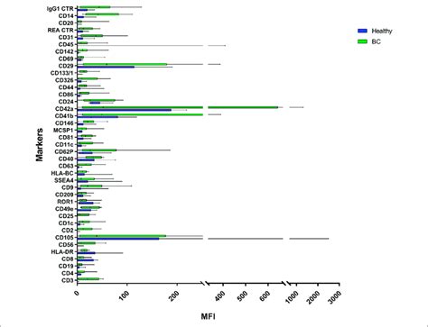 Range From Min To Max Of The Mean Fluorescence Intensity MFI For