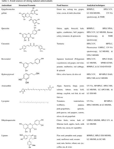 Table 1 From Selected Powerful Natural Antioxidants Structure Food