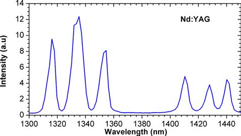 Nd Yag Emission Spectra A And Polarization Resolved Nd Yap Emission