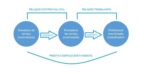 Aspectos da ampla terceirização