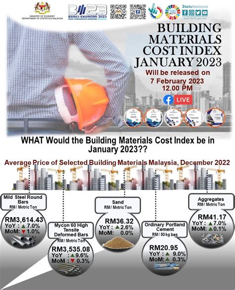 DOSM On Twitter DOSM Akan Mengeluarkan Statistik Indeks Kos Bahan