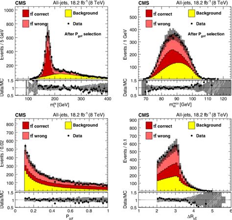 Distributions Of Upper Left The Reconstructed Top Quark Mass From The Download Scientific