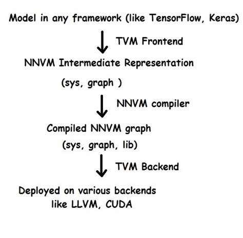 TVM A Deep Learning Compiler Stack