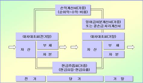 1 재무제표의 이해마포세무사 홍대세무사 신촌세무사 서교동세무사 네이버 블로그