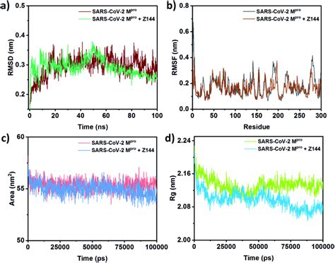 Comparison Of A Rmsd B Rmsf C Sasa And D Rg Between Free