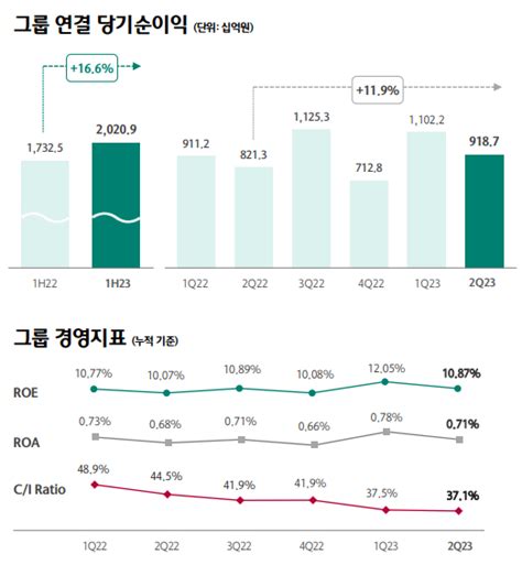 하나금융 상반기 순익 2조반기 최대