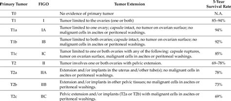 Tumor Node Metastasis Tnm And International Federation Of Gynecology