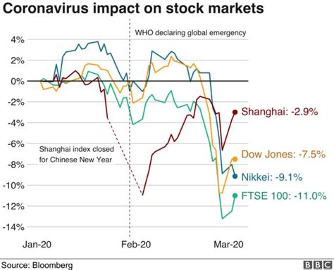 코로나19 그래프로 보는 글로벌 경제 여파 Bbc News 코리아