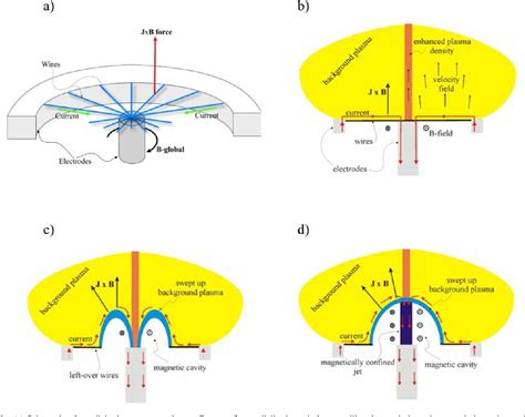 Figure 1 From Magnetic Tower Outflows From A Radial Wire Array Z Pinch