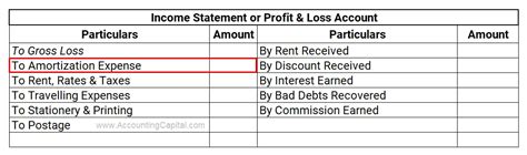 Journal Entry For Amortization With Examples And More