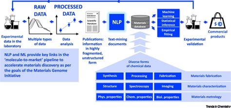 How The Shape Of Chemical Data Can Enable Data Driven Materials