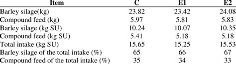 Average Daily Feed Intake Download Table