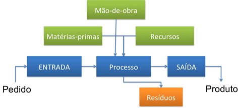 Processos Qu Micos Industriais