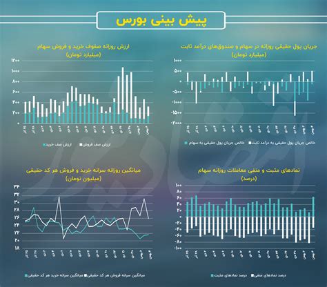 چرخش روند معاملات سهام احتمال رشد تراز شاخص کل افزایش یافت پیش