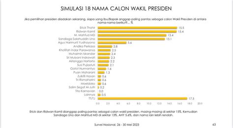 Dede Budhyarto On Twitter Survei Indikator Politik Indonesia Merilis