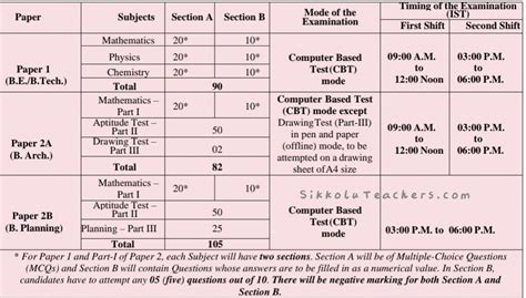 Jee Mains Registration Starts Apply Syllabus Full Details Here