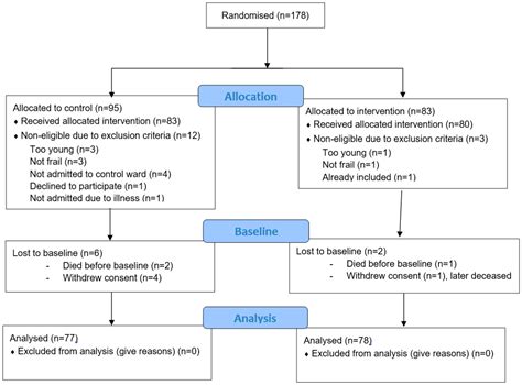 Geriatrics Free Full Text Comprehensive Geriatric Assessment For