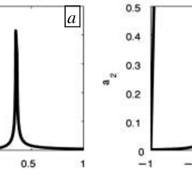 Frequency Response Curves Of A The Main System A And B The