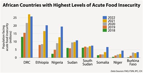 Conflict Remains the Dominant Driver of Africa’s Food Crisis