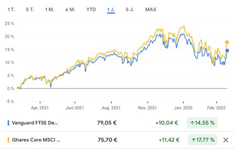 Msci World Etf Vergleich