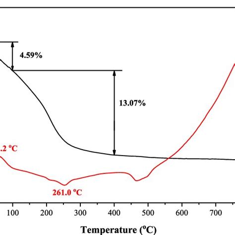 Magnetic Hysteresis Loops Of Fe O Nanoparticles Calcined At