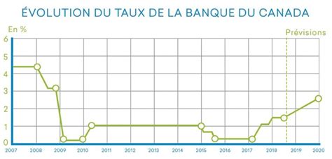 evolution du taux de la banque du canada SoumissionsPretHypothécaire