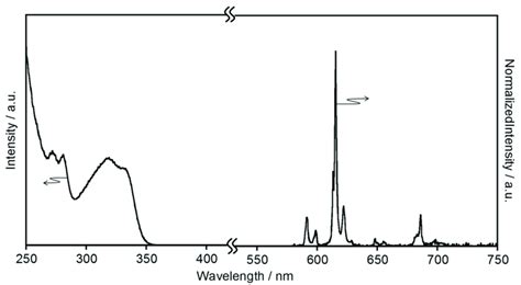 Excitation Left And Emission Right Spectra Of Eul In Emim Pf