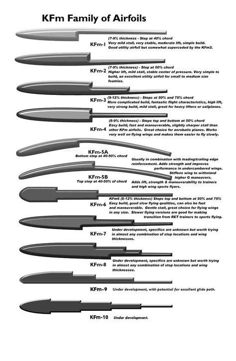 Kline Fogleman airfoil | Rocketry Forum - Model Rocketry Forums