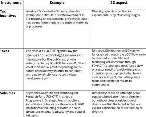 Examples of Financial Instruments for supporting Science, Technology... | Download Table