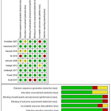 Risk Of Bias Assessment For The Included Randomized Controlled Trials Download Scientific