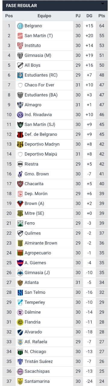 Fecha 31 De La Primera B Nacional Programación Resultados Y Tabla De Posiciones