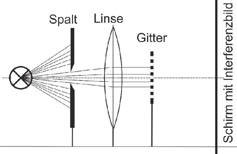 Interferenz Direkte Messung Experiment Aufbau