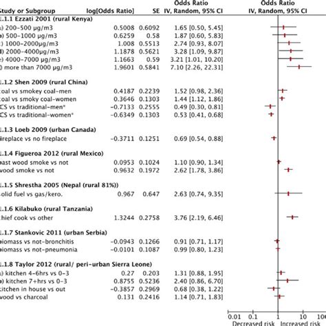 Forest Plot A Forest Plot Showing The Odds Ratio And Lower And Upper Download Scientific