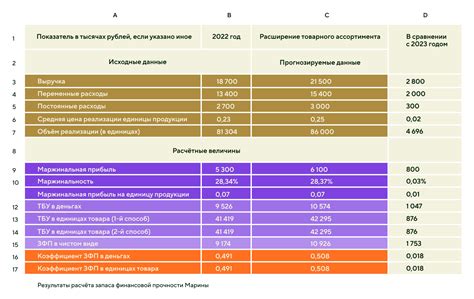 Запас финансовой прочности: формулы и примеры расчёта, что показывает ЗФП