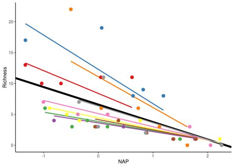 Generalized Linear Model Standard Linear Mixed Models