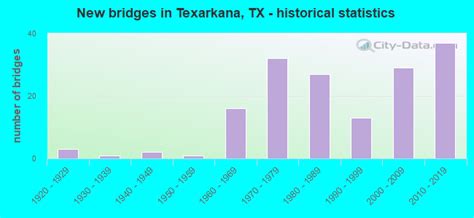 Texarkana Texas Tx 75501 Profile Population Maps Real Estate