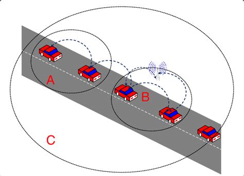 Basic Architecture Of Vsns A Vehicle To Vehicle V2v B Download Scientific Diagram